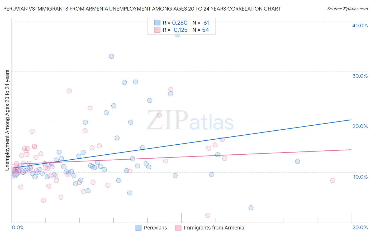Peruvian vs Immigrants from Armenia Unemployment Among Ages 20 to 24 years