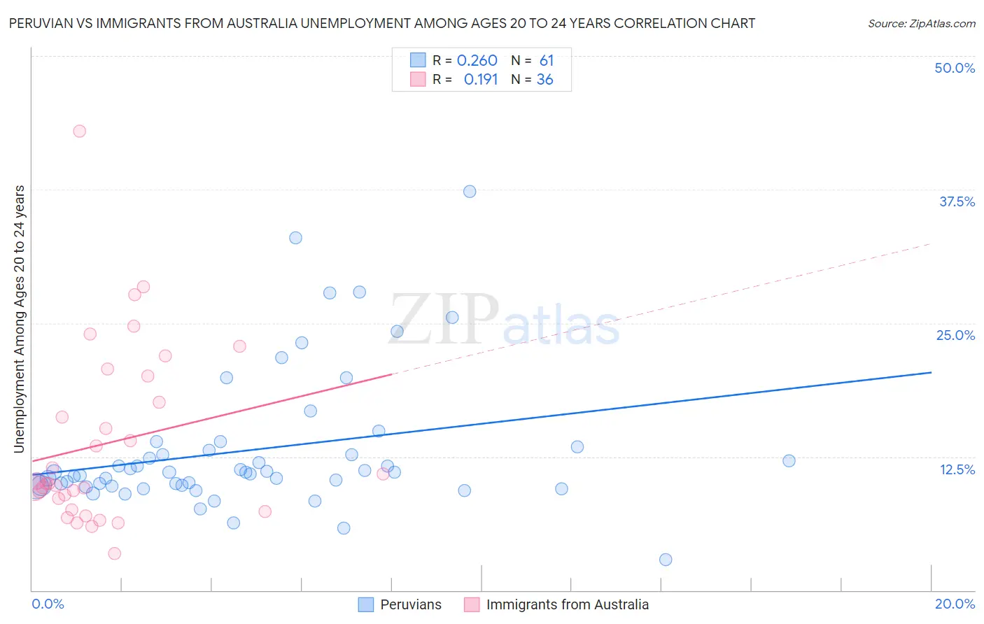 Peruvian vs Immigrants from Australia Unemployment Among Ages 20 to 24 years