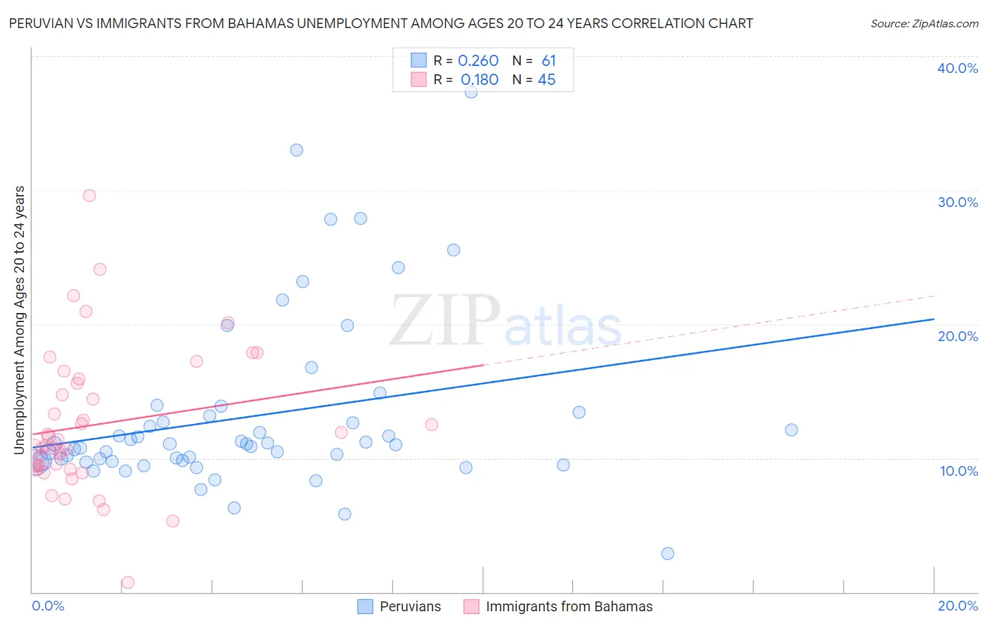 Peruvian vs Immigrants from Bahamas Unemployment Among Ages 20 to 24 years