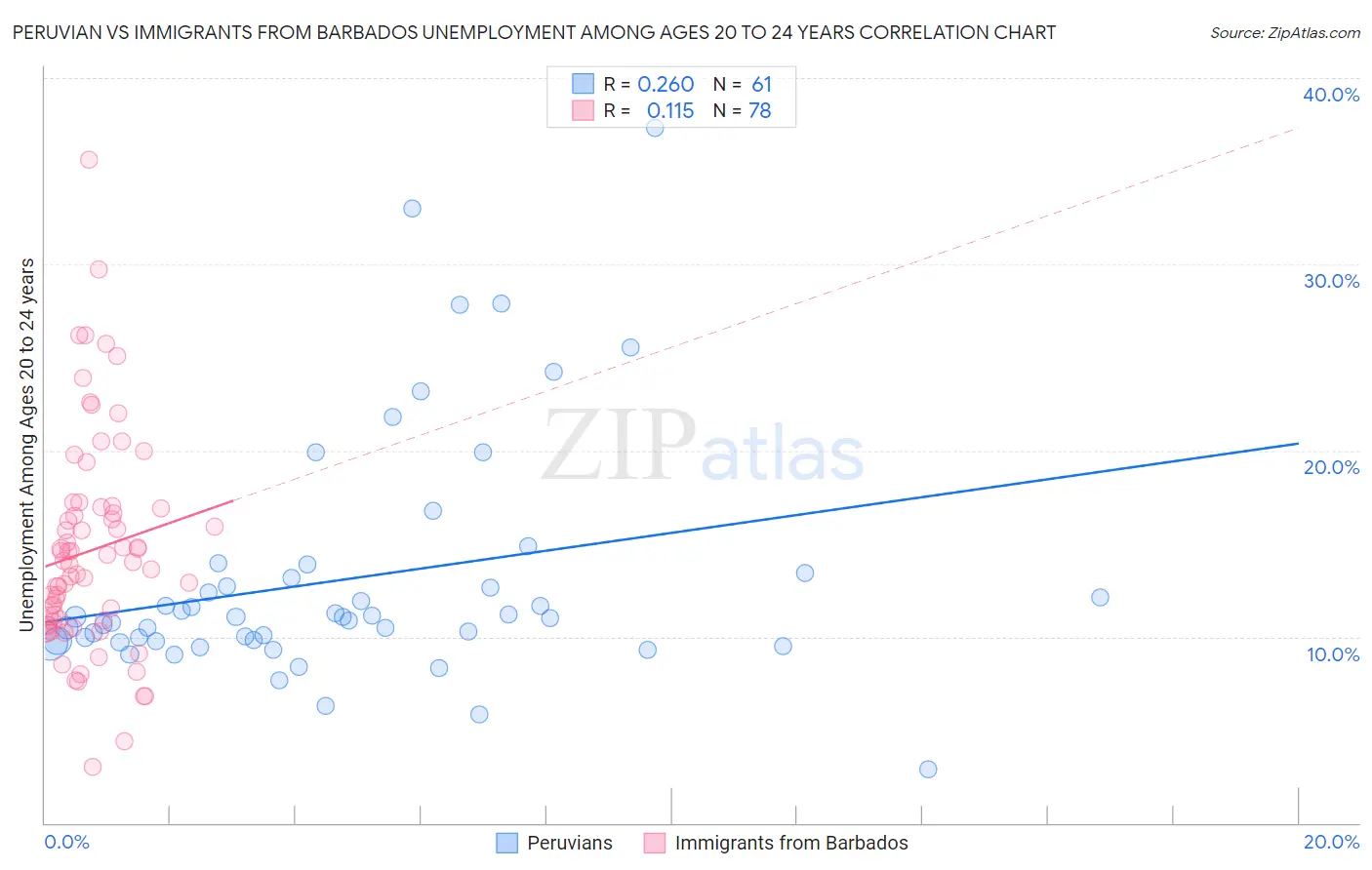 Peruvian vs Immigrants from Barbados Unemployment Among Ages 20 to 24 years