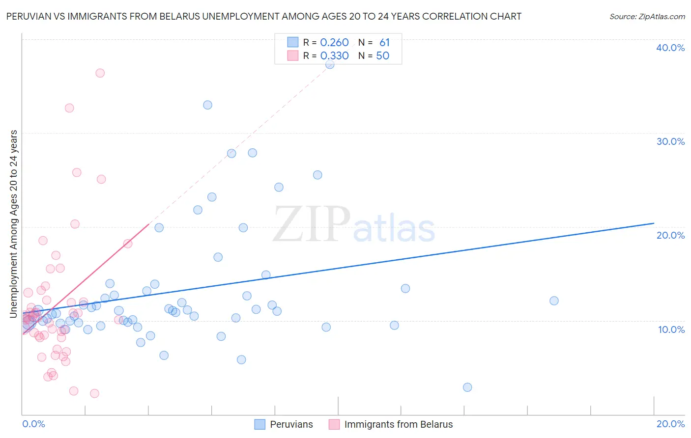 Peruvian vs Immigrants from Belarus Unemployment Among Ages 20 to 24 years