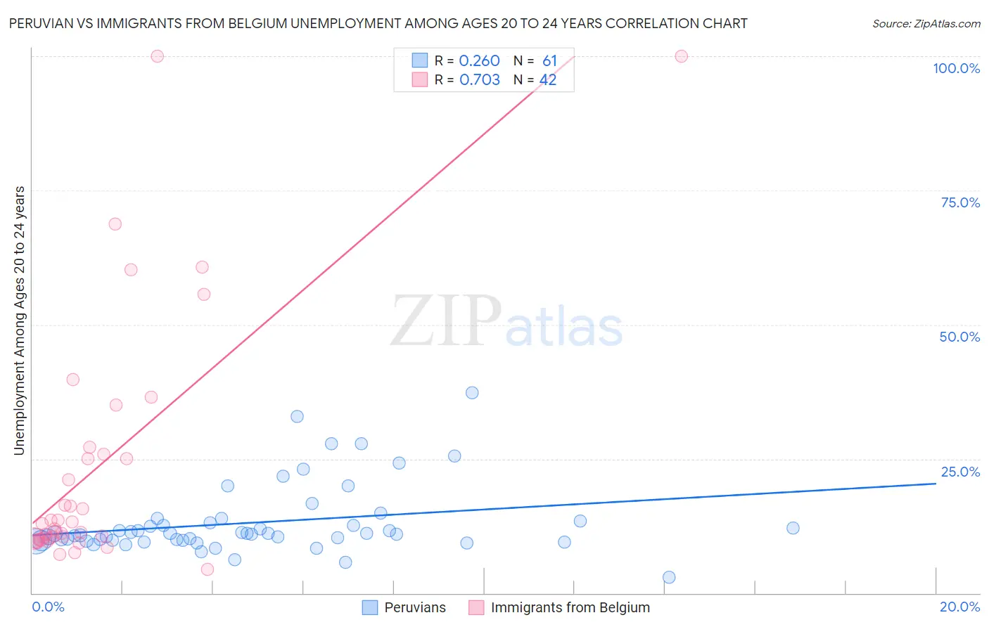 Peruvian vs Immigrants from Belgium Unemployment Among Ages 20 to 24 years