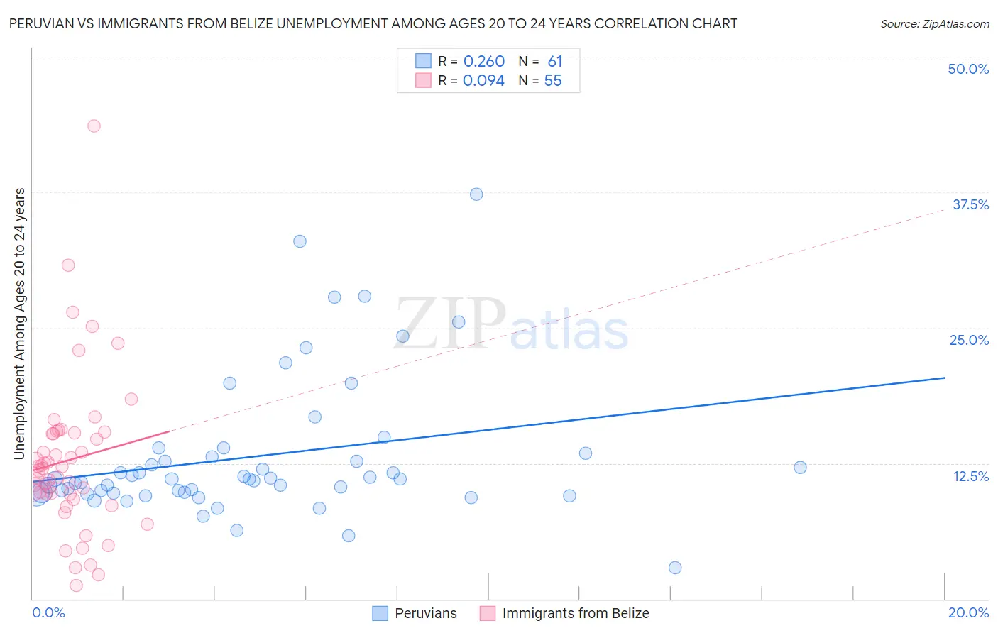 Peruvian vs Immigrants from Belize Unemployment Among Ages 20 to 24 years
