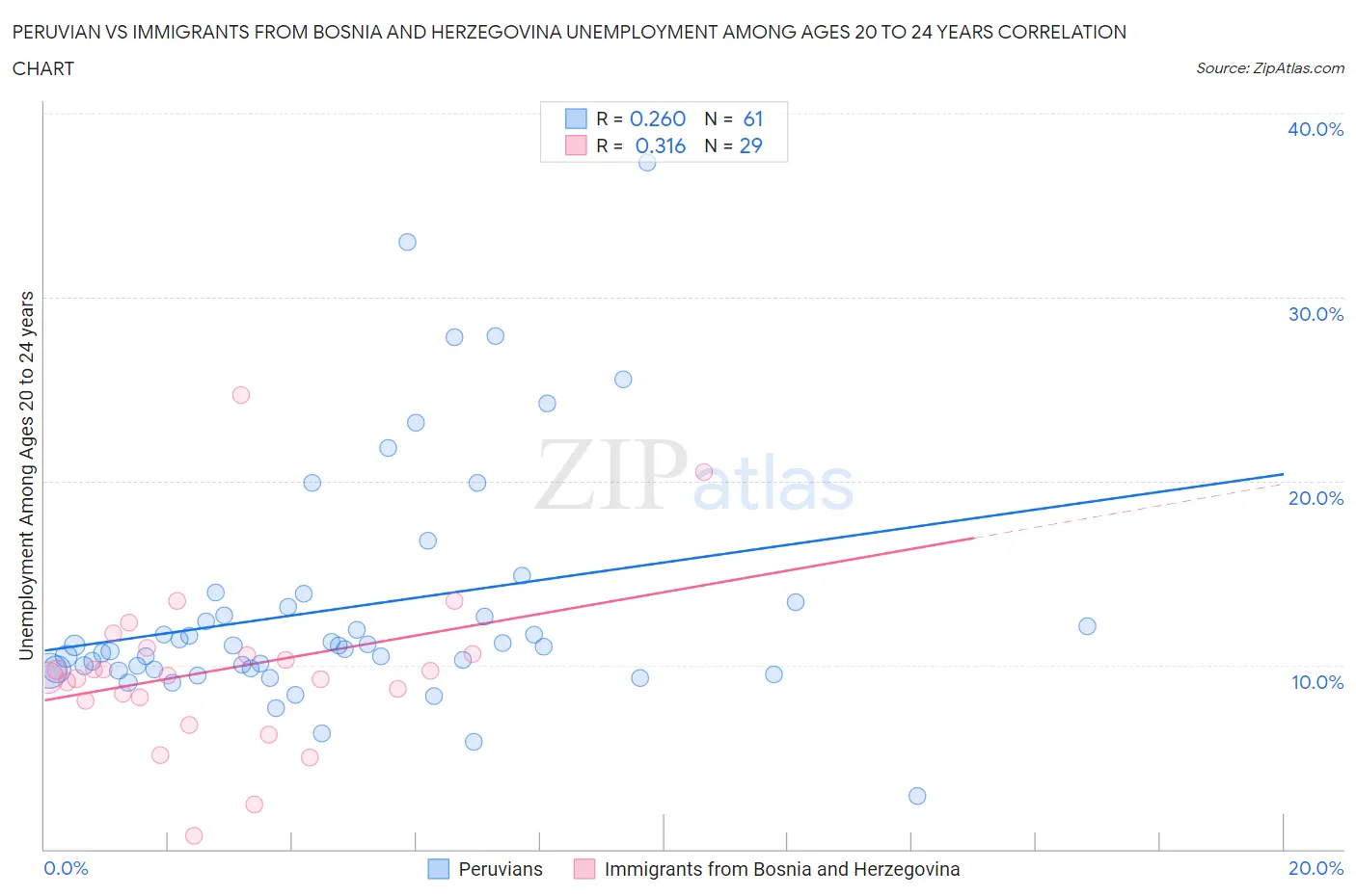 Peruvian vs Immigrants from Bosnia and Herzegovina Unemployment Among Ages 20 to 24 years