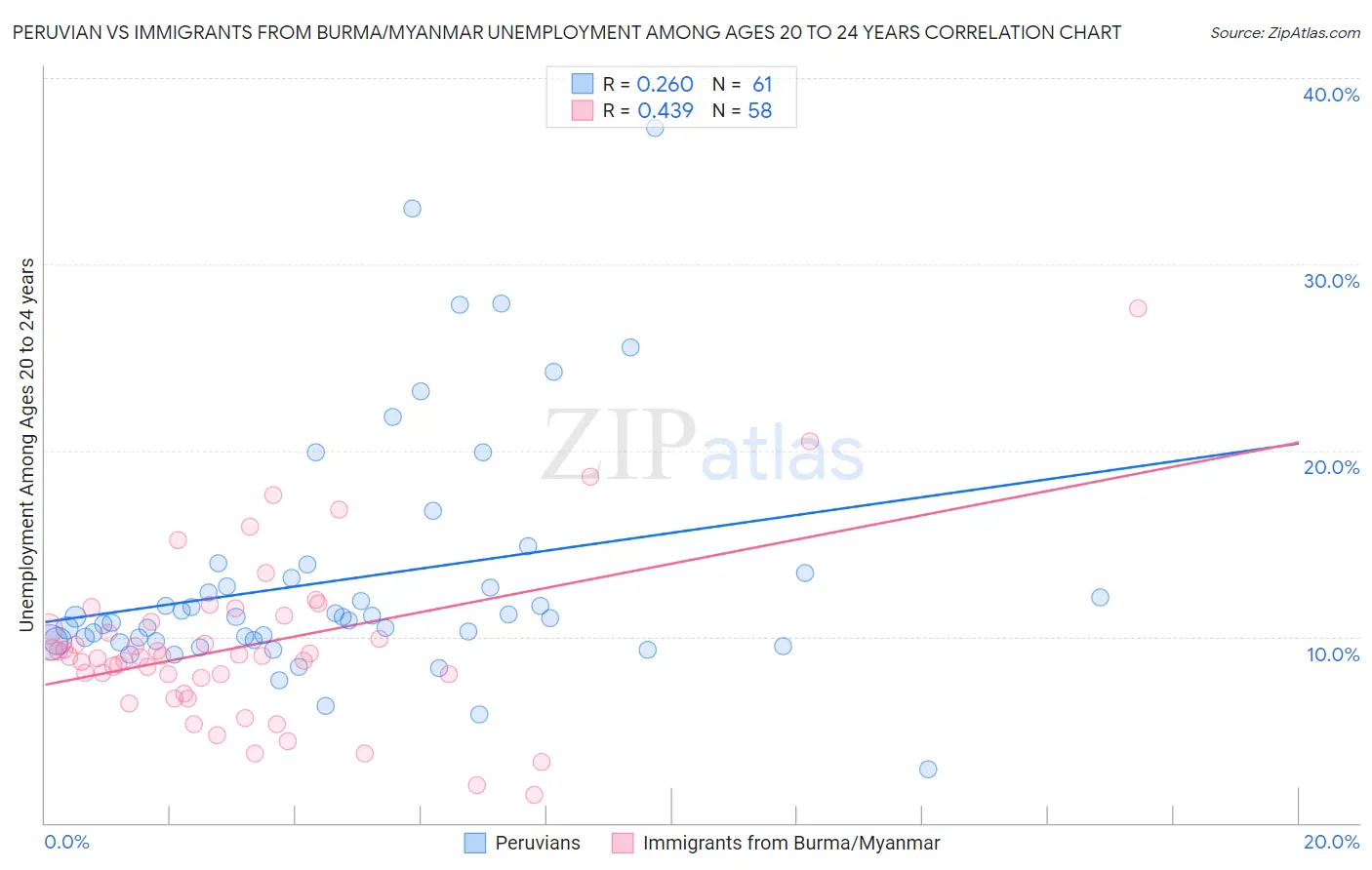 Peruvian vs Immigrants from Burma/Myanmar Unemployment Among Ages 20 to 24 years