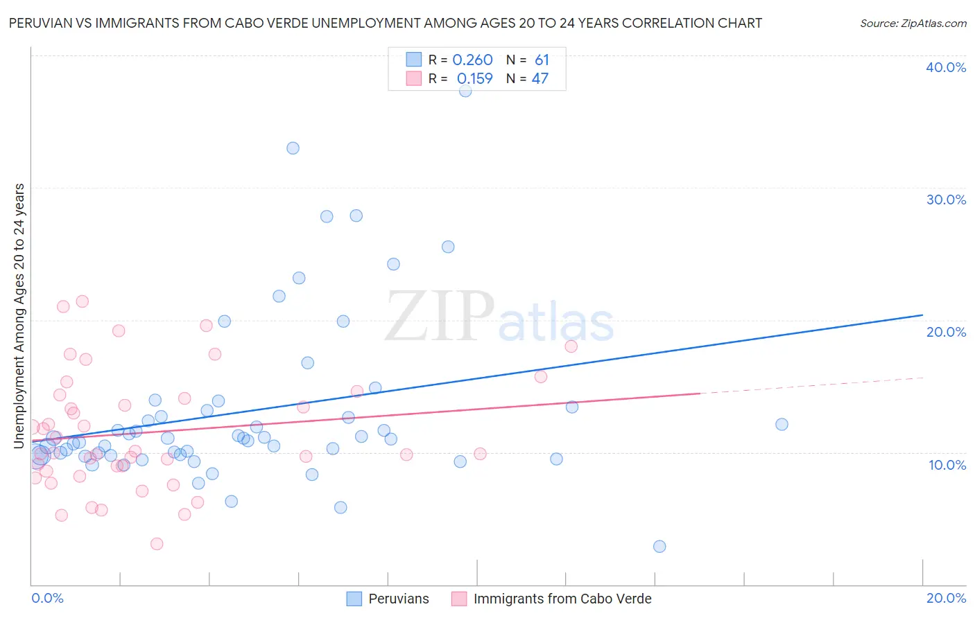 Peruvian vs Immigrants from Cabo Verde Unemployment Among Ages 20 to 24 years