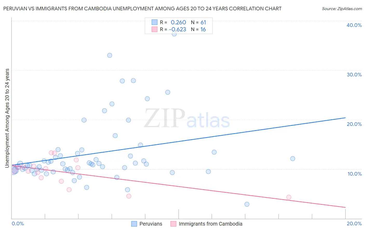 Peruvian vs Immigrants from Cambodia Unemployment Among Ages 20 to 24 years