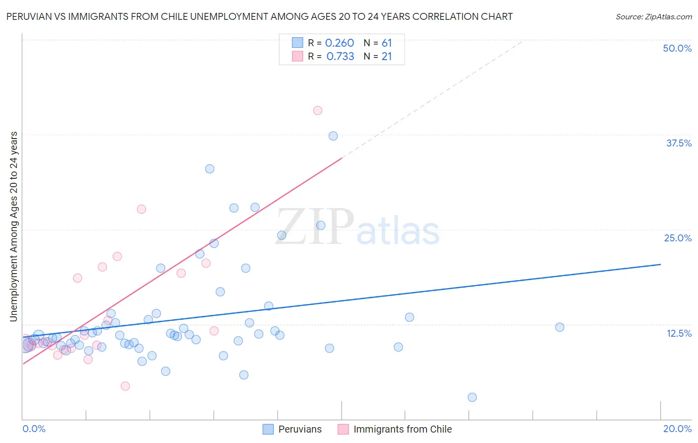 Peruvian vs Immigrants from Chile Unemployment Among Ages 20 to 24 years