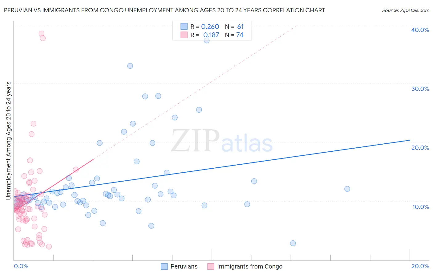 Peruvian vs Immigrants from Congo Unemployment Among Ages 20 to 24 years