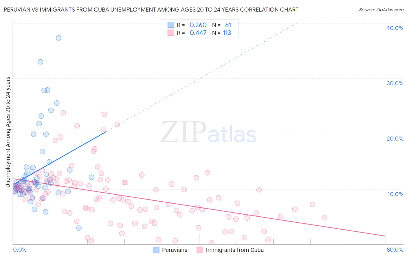 Peruvian vs Immigrants from Cuba Unemployment Among Ages 20 to 24 years