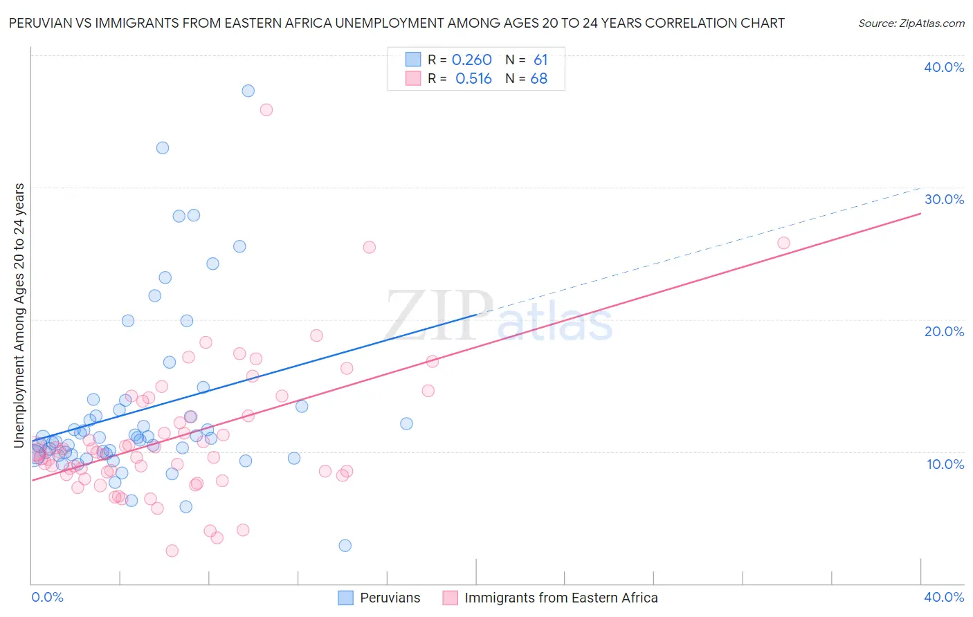 Peruvian vs Immigrants from Eastern Africa Unemployment Among Ages 20 to 24 years
