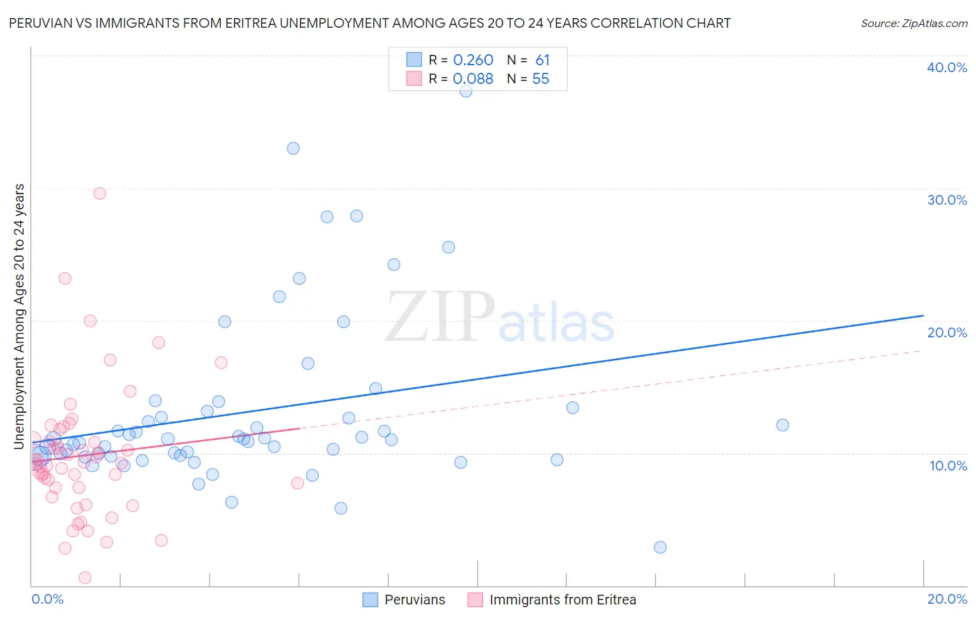 Peruvian vs Immigrants from Eritrea Unemployment Among Ages 20 to 24 years