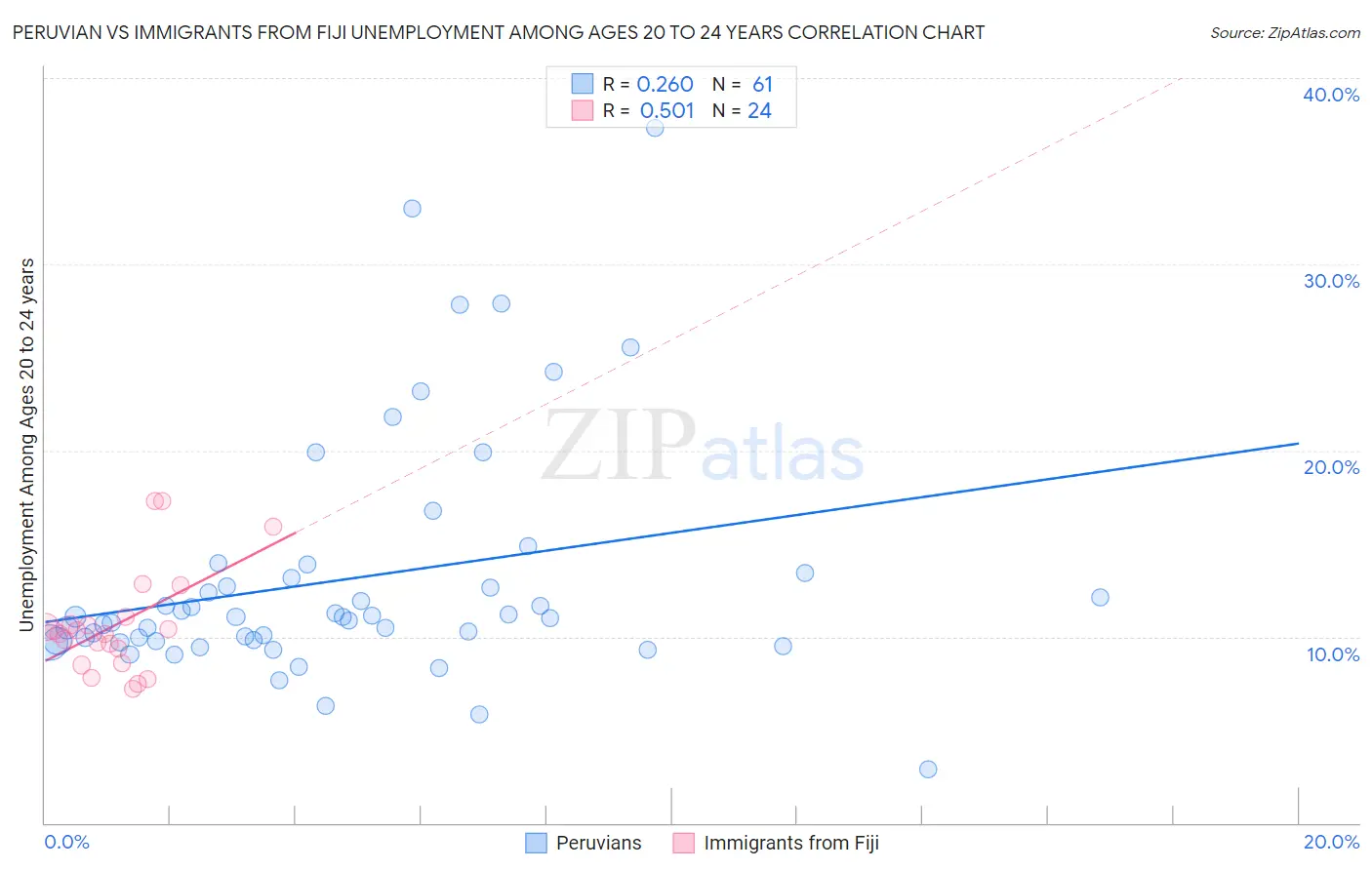 Peruvian vs Immigrants from Fiji Unemployment Among Ages 20 to 24 years