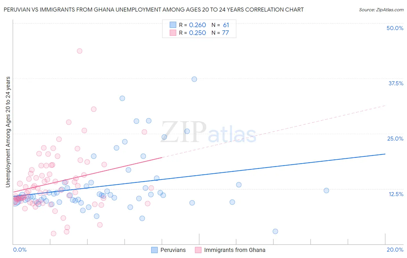 Peruvian vs Immigrants from Ghana Unemployment Among Ages 20 to 24 years