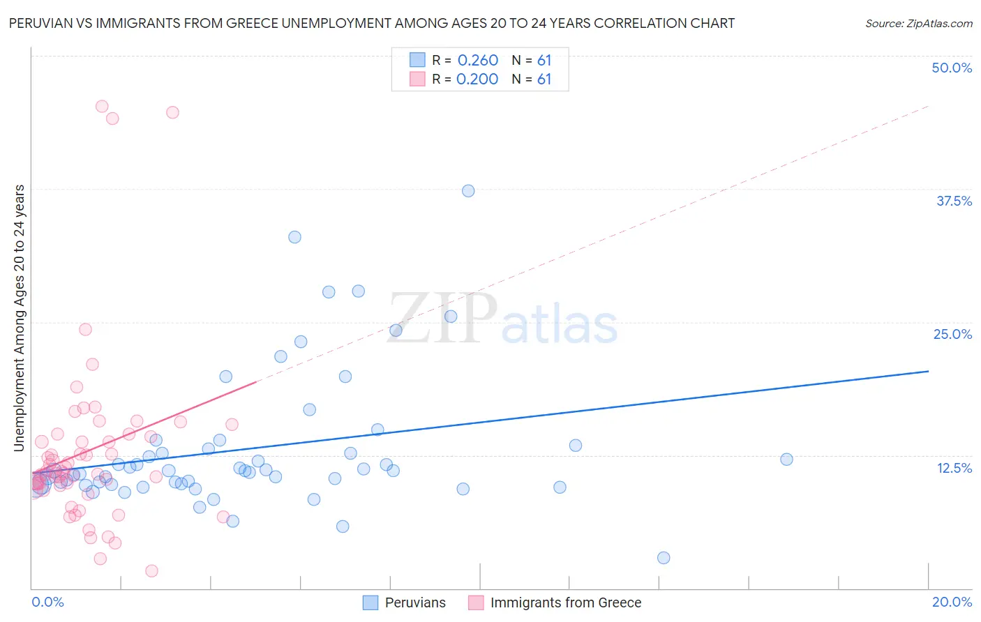 Peruvian vs Immigrants from Greece Unemployment Among Ages 20 to 24 years