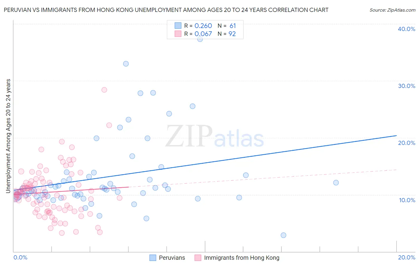 Peruvian vs Immigrants from Hong Kong Unemployment Among Ages 20 to 24 years