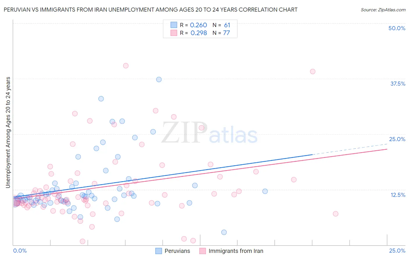 Peruvian vs Immigrants from Iran Unemployment Among Ages 20 to 24 years