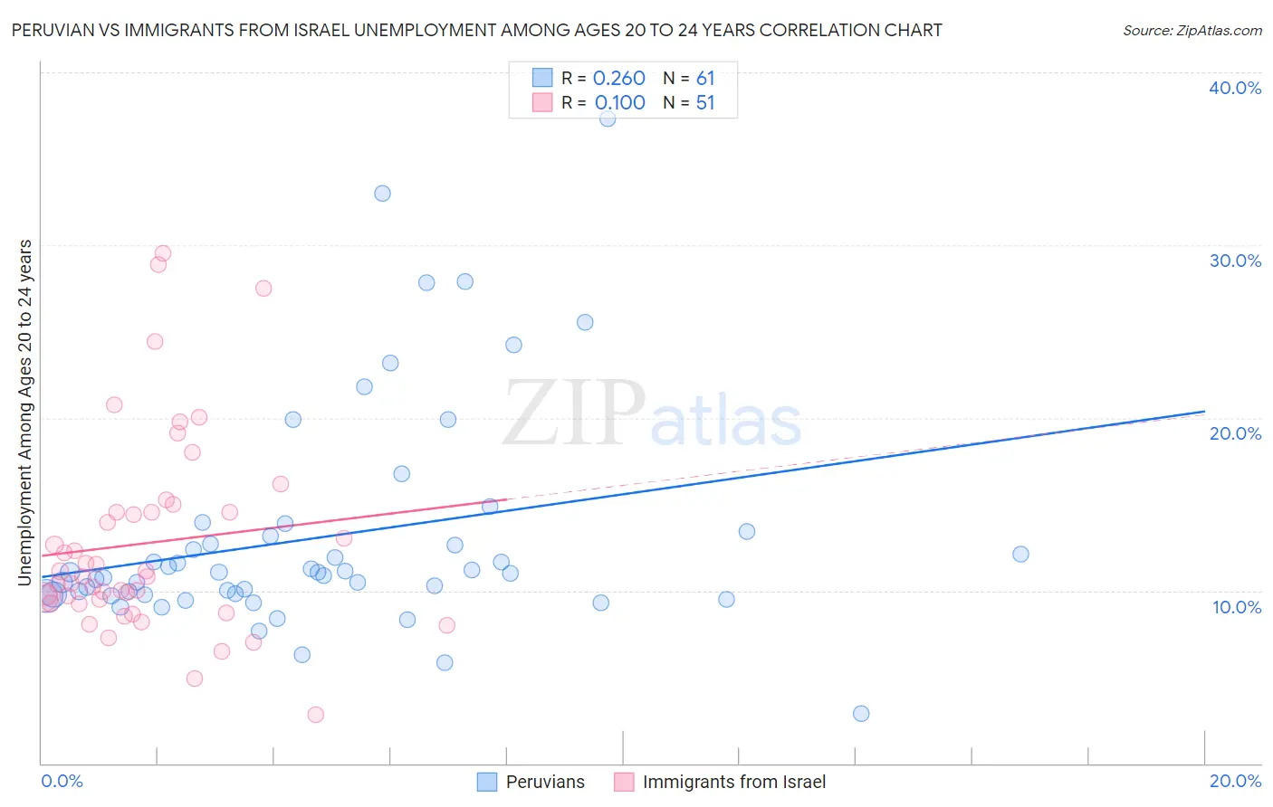 Peruvian vs Immigrants from Israel Unemployment Among Ages 20 to 24 years