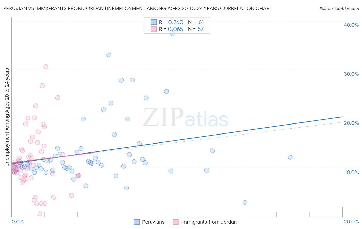 Peruvian vs Immigrants from Jordan Unemployment Among Ages 20 to 24 years