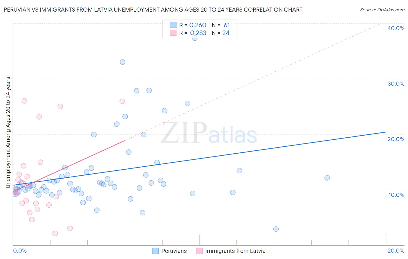 Peruvian vs Immigrants from Latvia Unemployment Among Ages 20 to 24 years