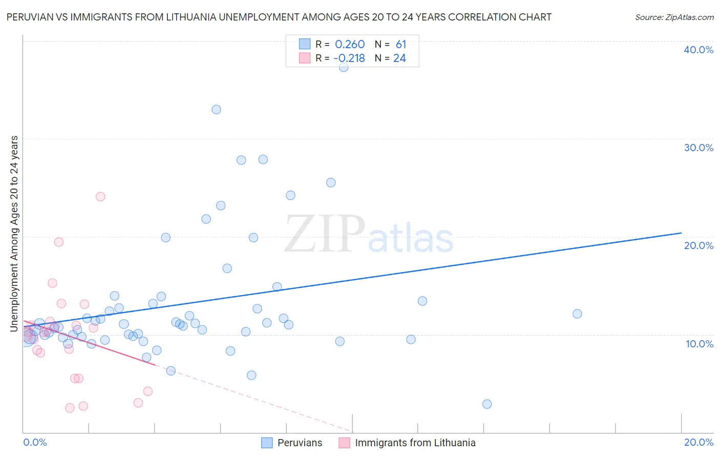 Peruvian vs Immigrants from Lithuania Unemployment Among Ages 20 to 24 years