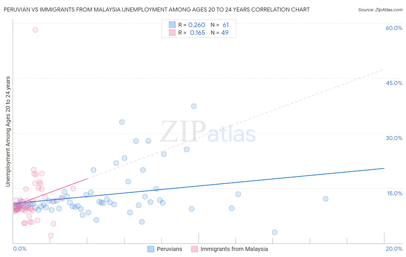 Peruvian vs Immigrants from Malaysia Unemployment Among Ages 20 to 24 years