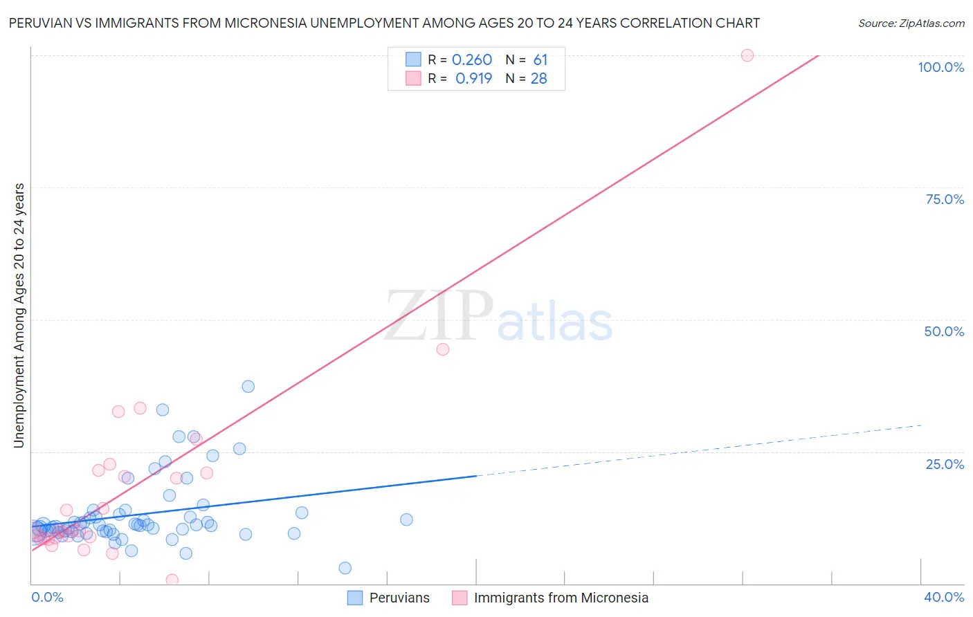 Peruvian vs Immigrants from Micronesia Unemployment Among Ages 20 to 24 years