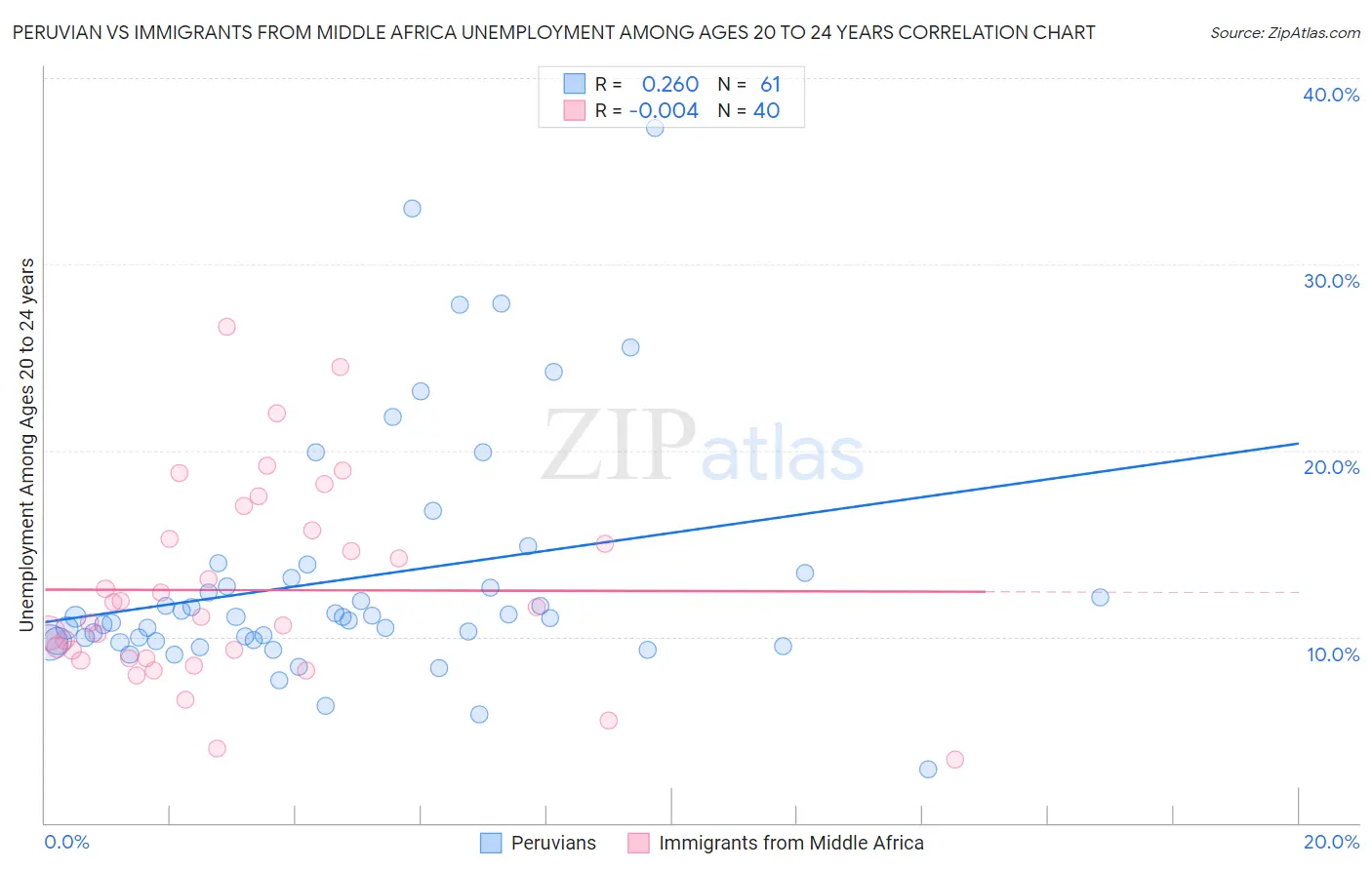 Peruvian vs Immigrants from Middle Africa Unemployment Among Ages 20 to 24 years