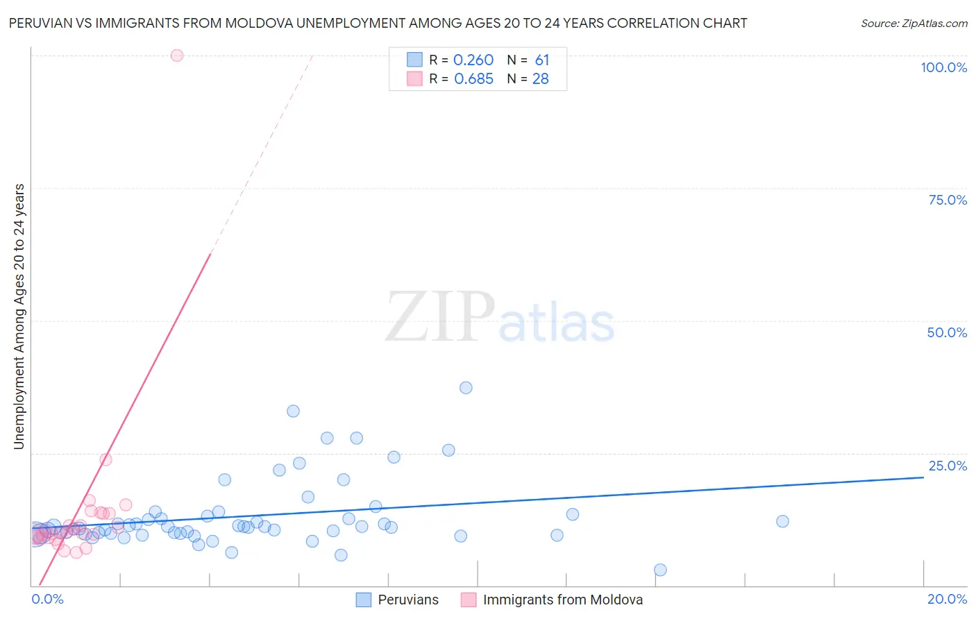 Peruvian vs Immigrants from Moldova Unemployment Among Ages 20 to 24 years