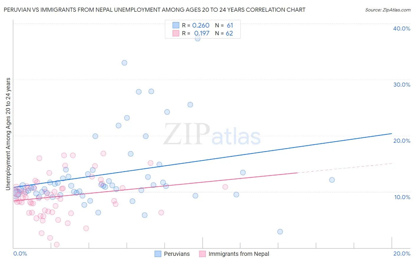 Peruvian vs Immigrants from Nepal Unemployment Among Ages 20 to 24 years