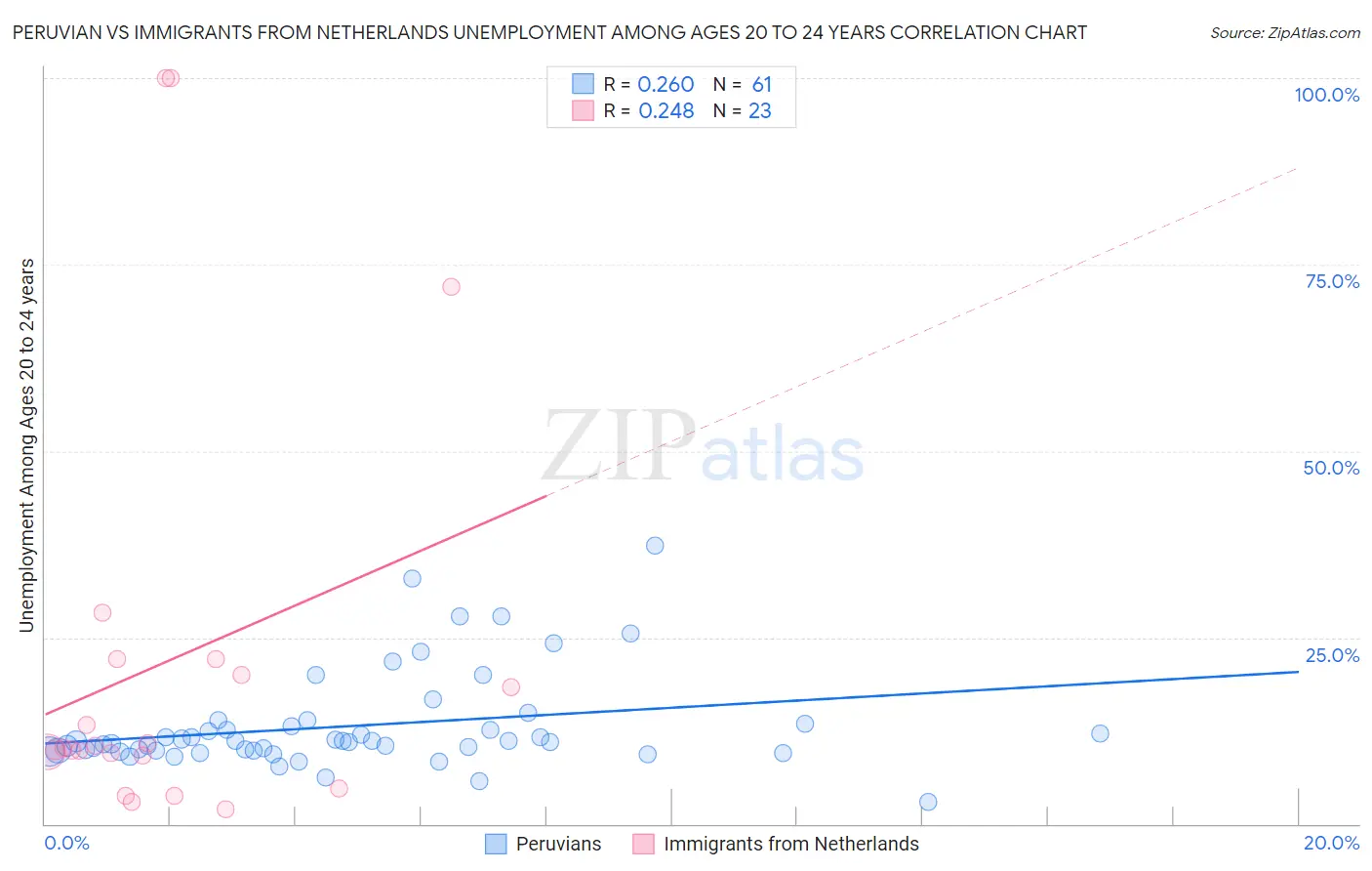 Peruvian vs Immigrants from Netherlands Unemployment Among Ages 20 to 24 years