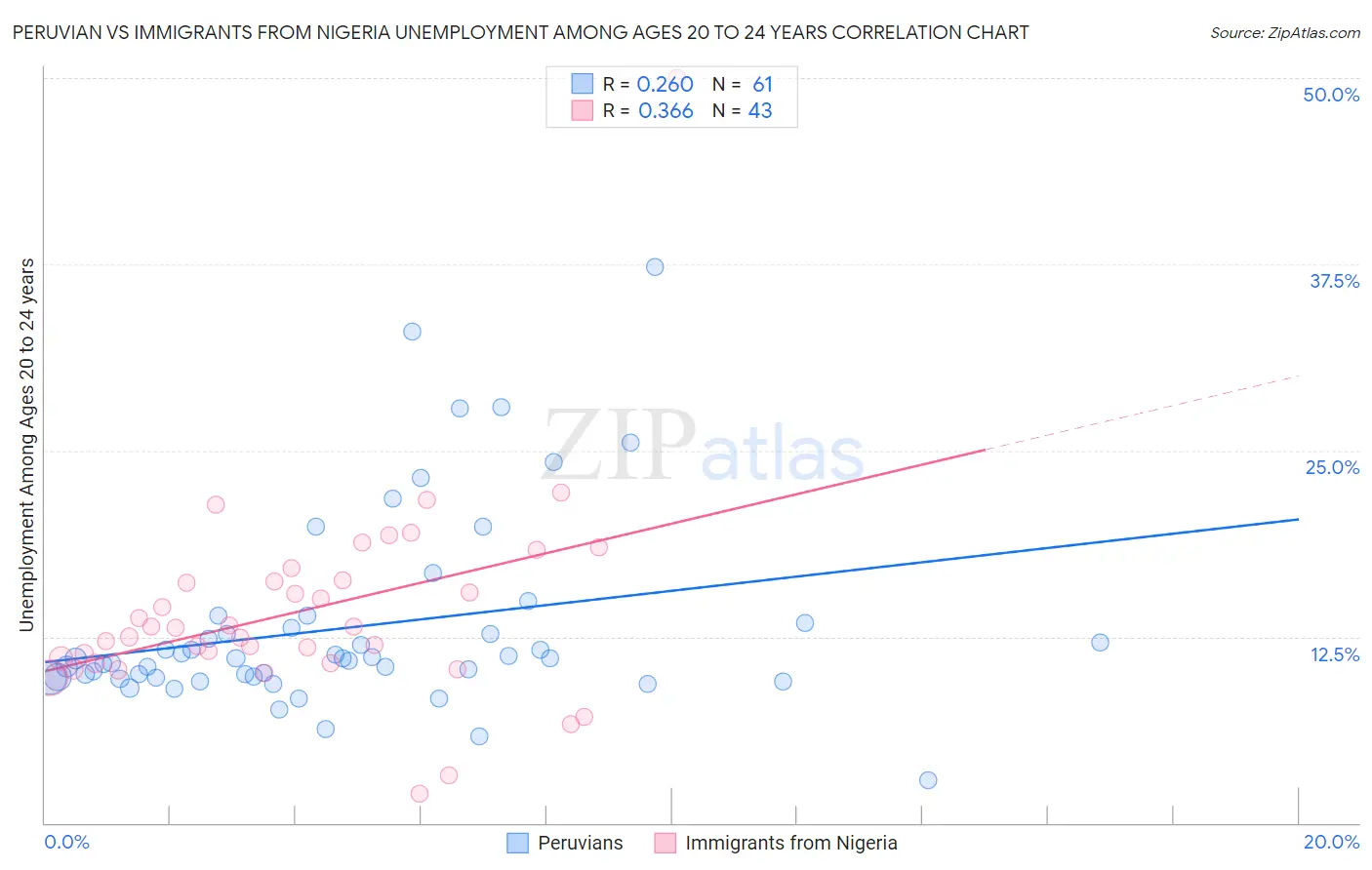 Peruvian vs Immigrants from Nigeria Unemployment Among Ages 20 to 24 years