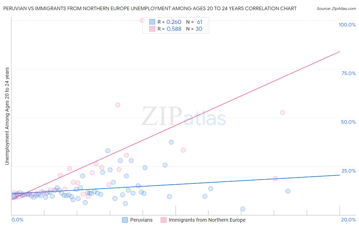 Peruvian vs Immigrants from Northern Europe Unemployment Among Ages 20 to 24 years