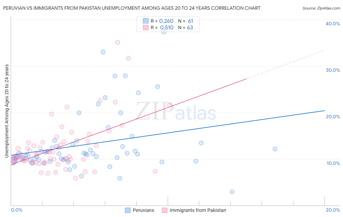 Peruvian vs Immigrants from Pakistan Unemployment Among Ages 20 to 24 years