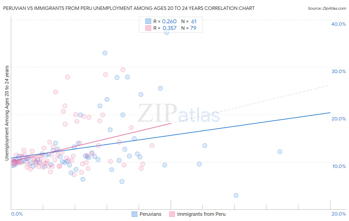Peruvian vs Immigrants from Peru Unemployment Among Ages 20 to 24 years