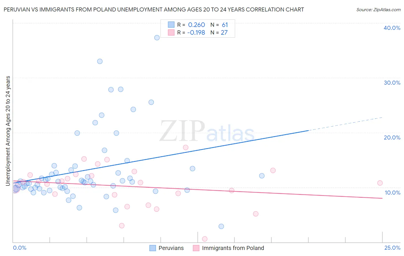 Peruvian vs Immigrants from Poland Unemployment Among Ages 20 to 24 years