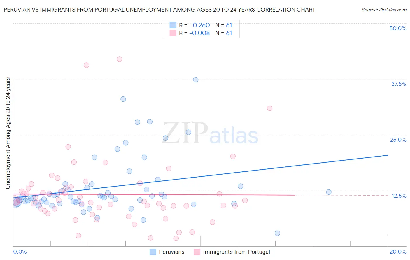 Peruvian vs Immigrants from Portugal Unemployment Among Ages 20 to 24 years