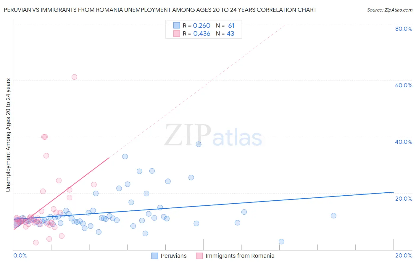 Peruvian vs Immigrants from Romania Unemployment Among Ages 20 to 24 years