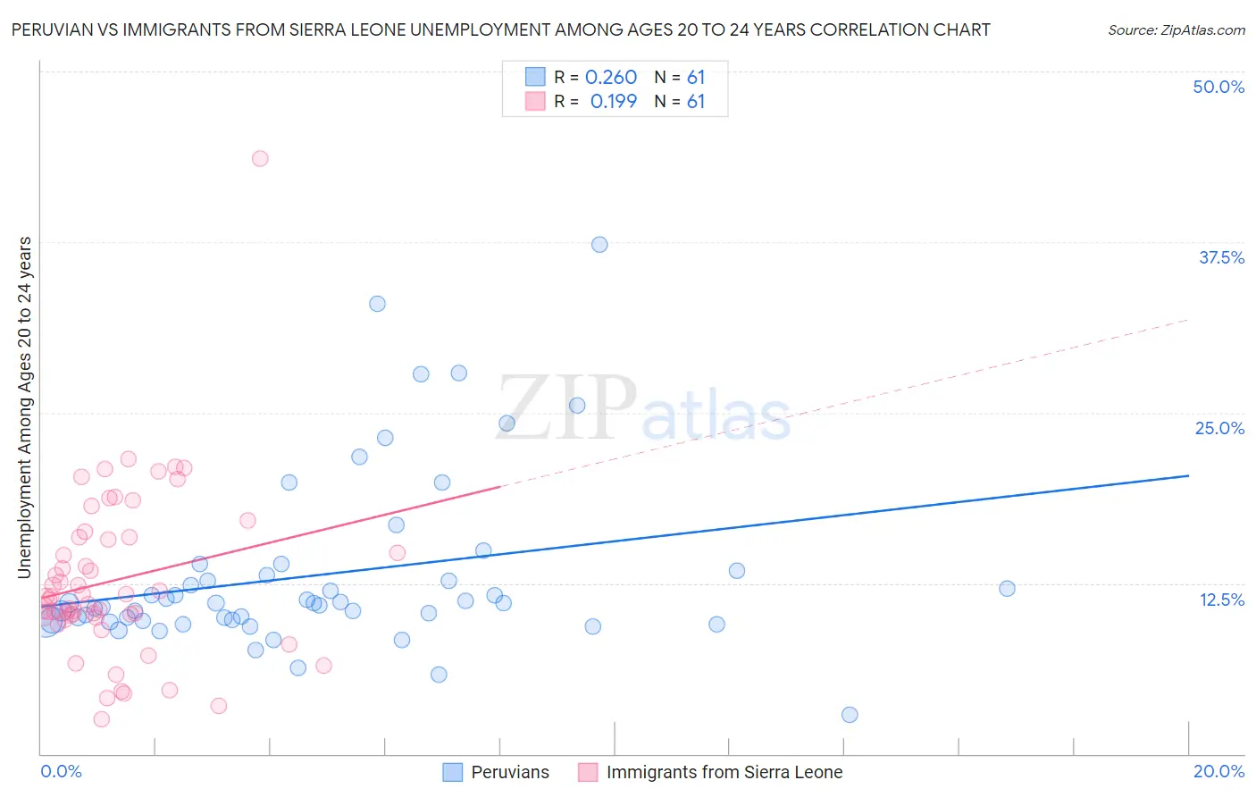 Peruvian vs Immigrants from Sierra Leone Unemployment Among Ages 20 to 24 years