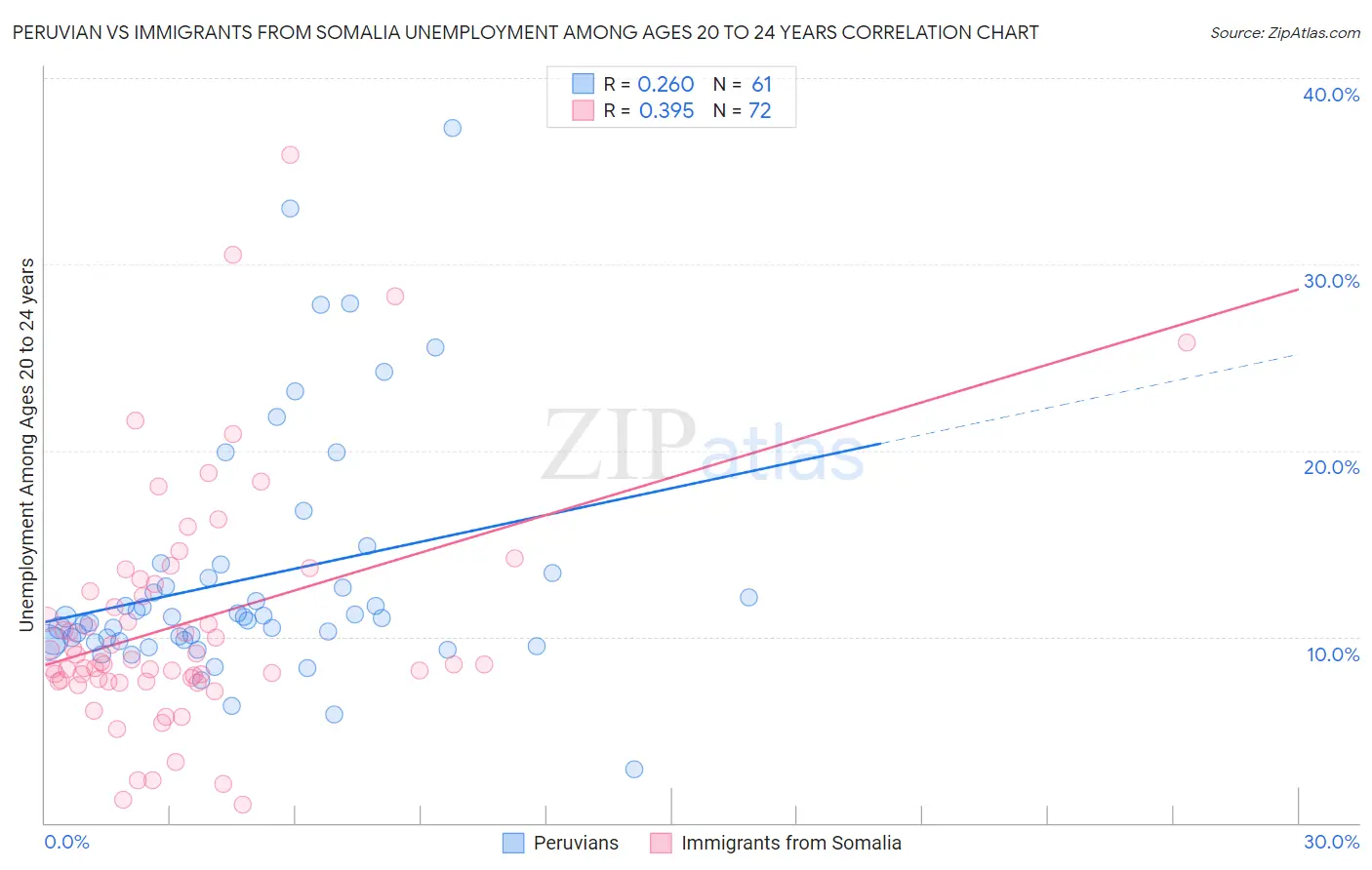 Peruvian vs Immigrants from Somalia Unemployment Among Ages 20 to 24 years