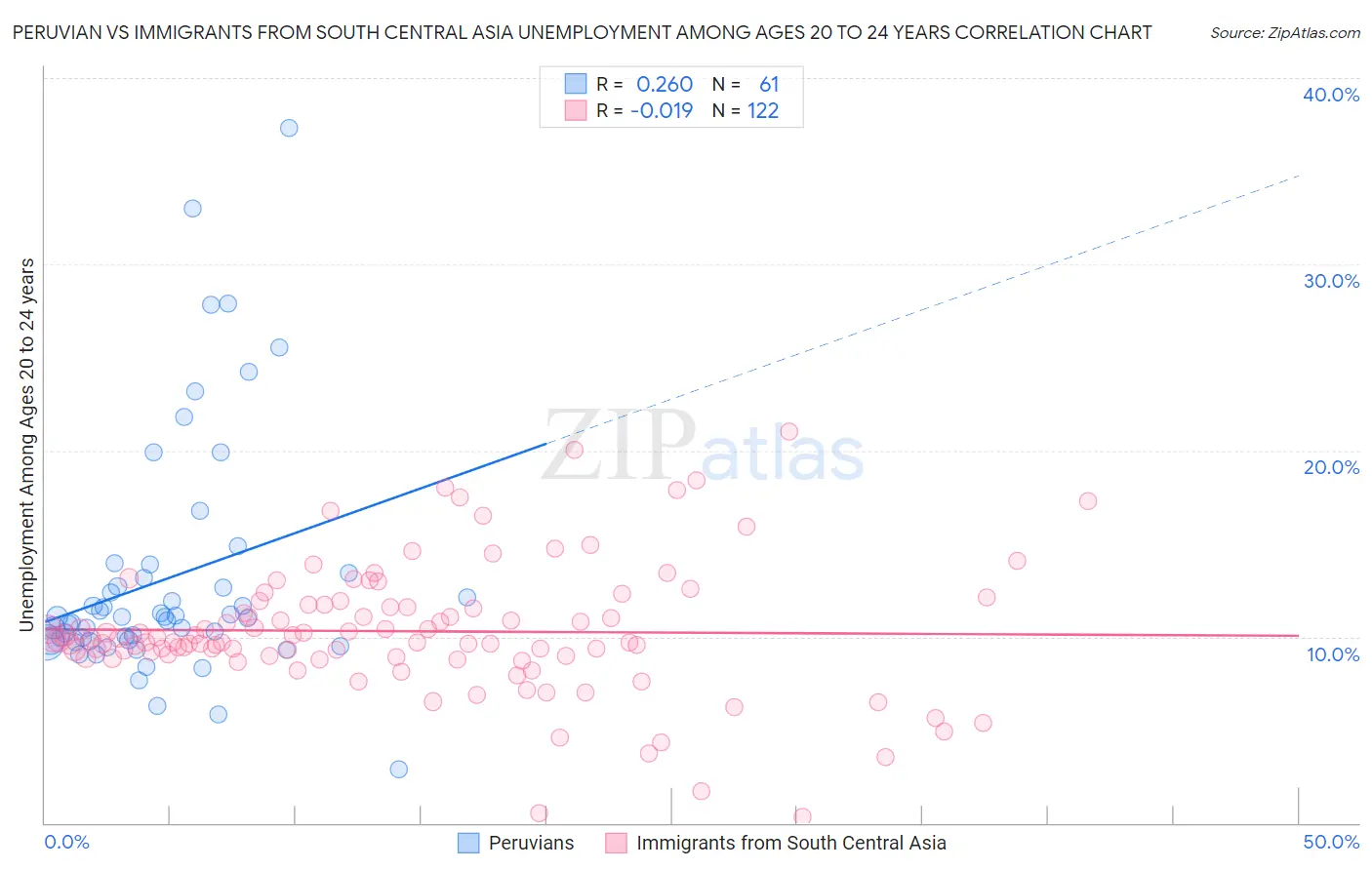 Peruvian vs Immigrants from South Central Asia Unemployment Among Ages 20 to 24 years