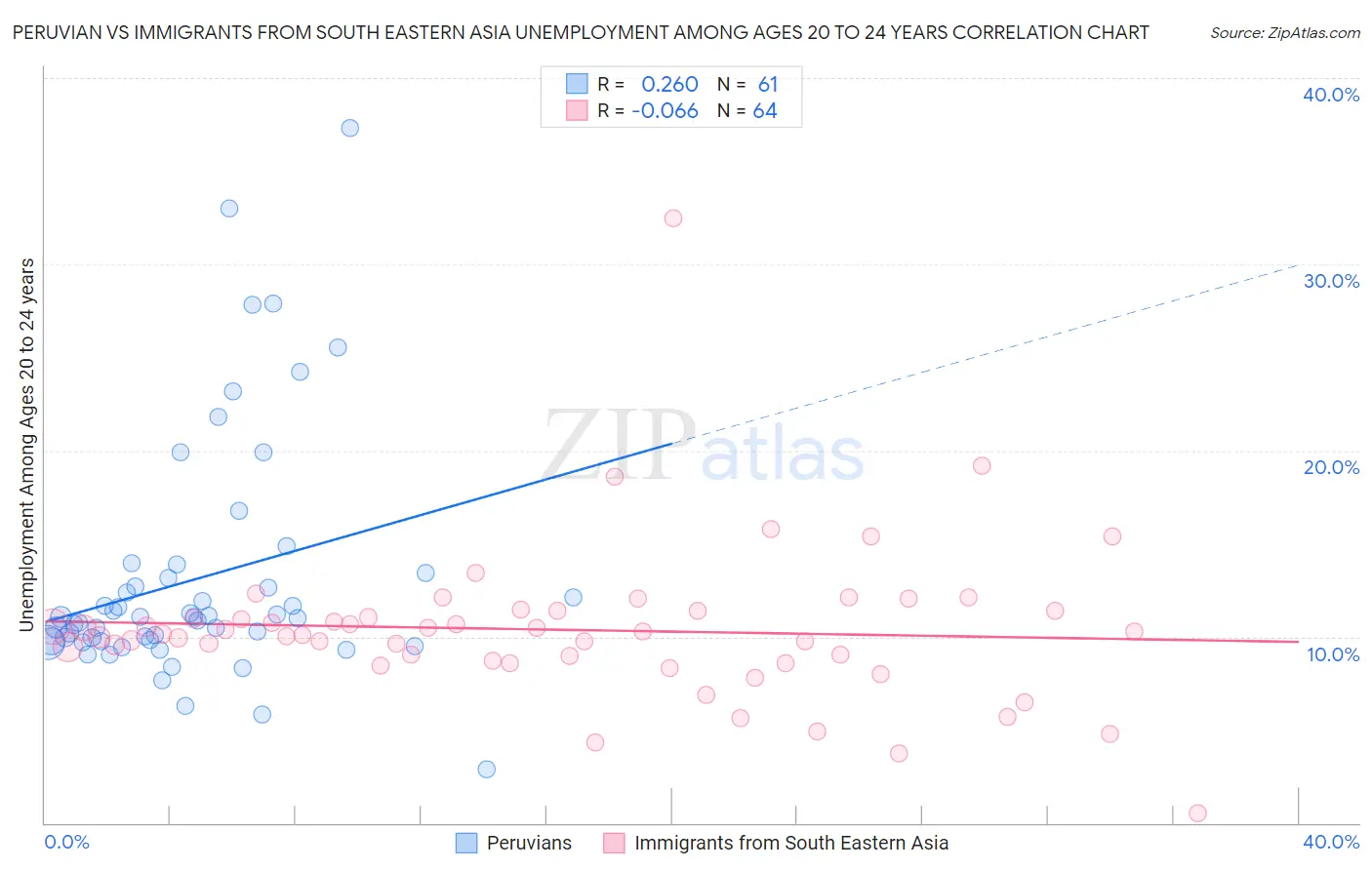 Peruvian vs Immigrants from South Eastern Asia Unemployment Among Ages 20 to 24 years