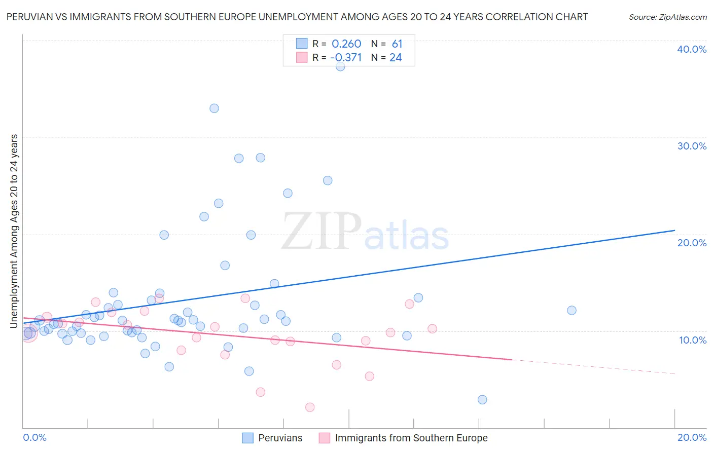 Peruvian vs Immigrants from Southern Europe Unemployment Among Ages 20 to 24 years