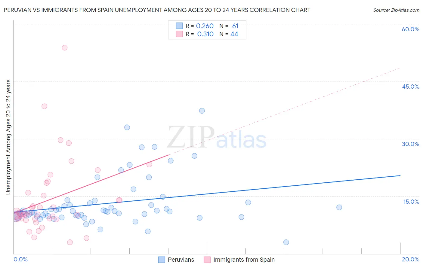 Peruvian vs Immigrants from Spain Unemployment Among Ages 20 to 24 years