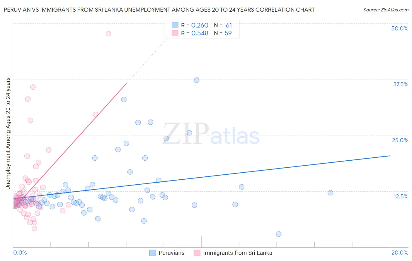 Peruvian vs Immigrants from Sri Lanka Unemployment Among Ages 20 to 24 years