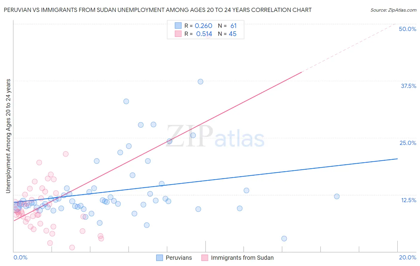 Peruvian vs Immigrants from Sudan Unemployment Among Ages 20 to 24 years
