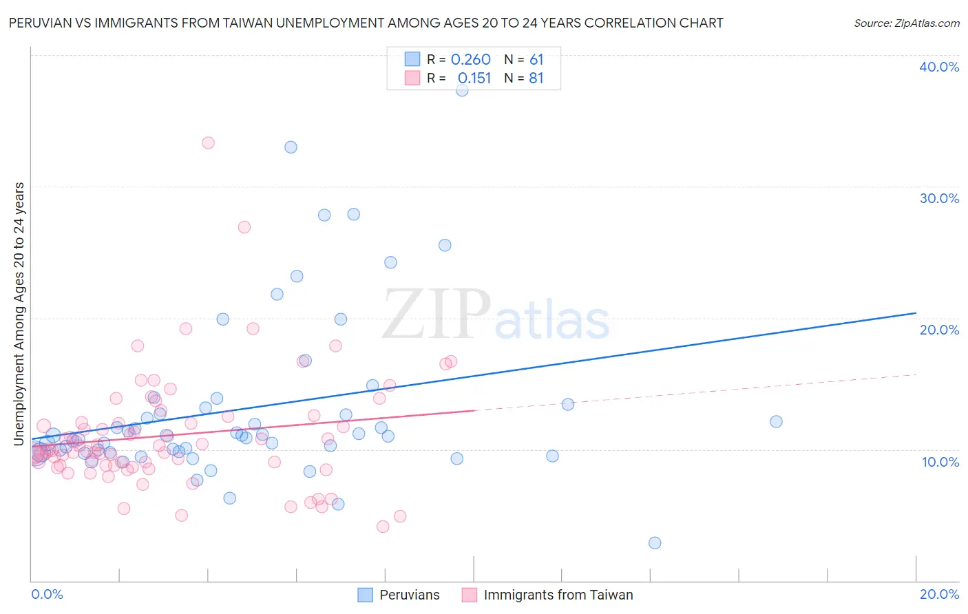 Peruvian vs Immigrants from Taiwan Unemployment Among Ages 20 to 24 years