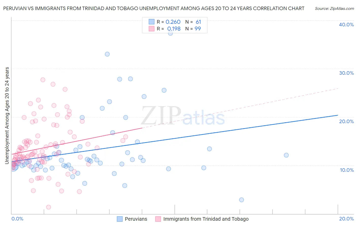 Peruvian vs Immigrants from Trinidad and Tobago Unemployment Among Ages 20 to 24 years