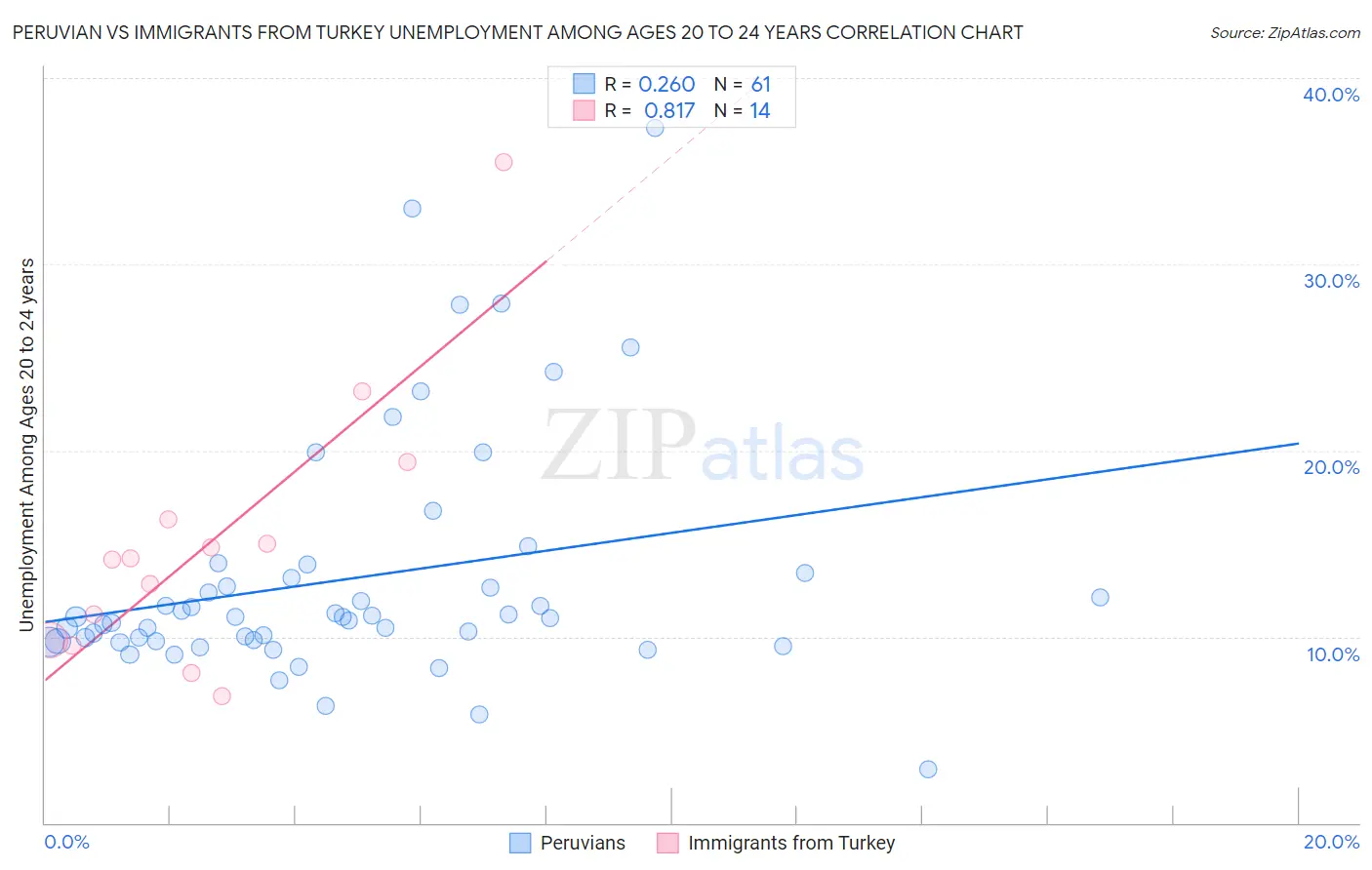 Peruvian vs Immigrants from Turkey Unemployment Among Ages 20 to 24 years