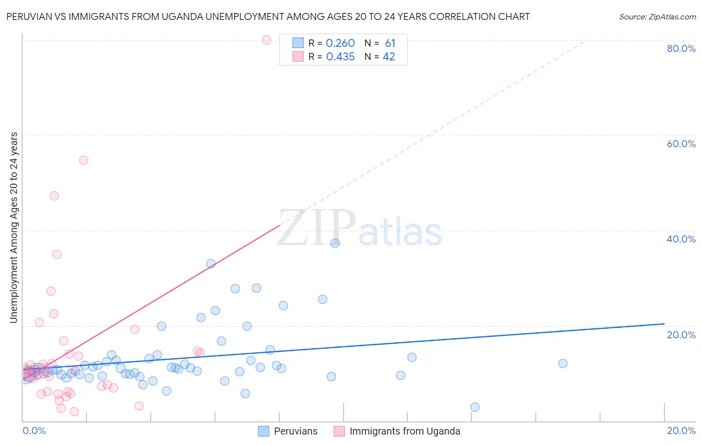 Peruvian vs Immigrants from Uganda Unemployment Among Ages 20 to 24 years